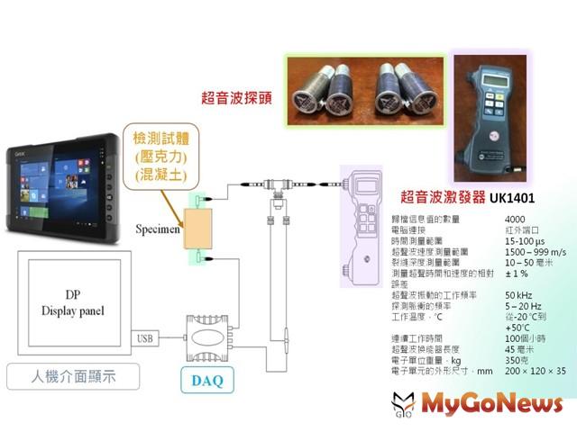 ▲火災後建物結構安全嗎？內政部研發新技術，免鑽心迅速檢測，圖為可攜式火害探測儀器設備圖(圖：內政部)
