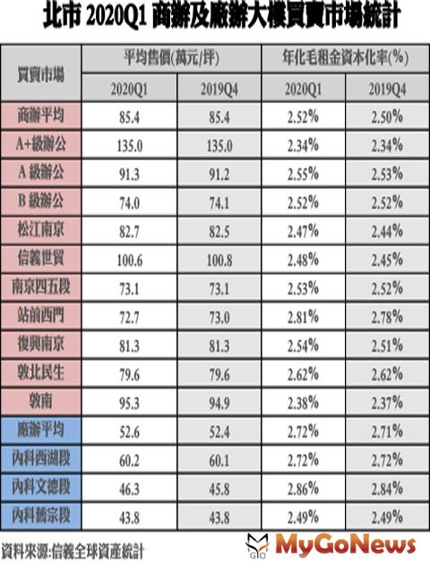 ▲北市2020Q1商辦及廠辦大樓買賣市場統計(資料來源:信義全球資產統計)