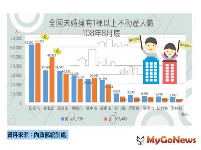 ▲全國未婚擁有1棟以上不動產人數108年8月底(資料來源:內政部統計處)
