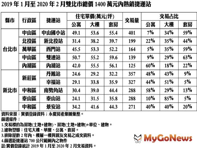 ▲2019年1月2020年2月雙北市總價1400萬元內熱銷捷運站(資料來源:實價登錄；永慶房產集團彙整)