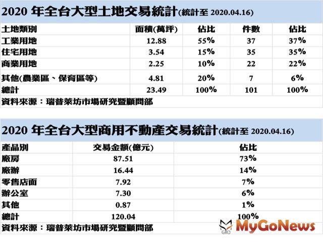 ▲2020年全台大型土地交易統計及2020年全台大型商用不動產交易統計(資料來源:瑞普萊坊市場研究暨顧問部)
