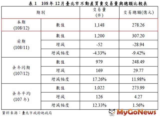 ▲表1 108年12月臺北市不動產買賣交易量與總額比較表(資料來源:臺北市政府地政局)