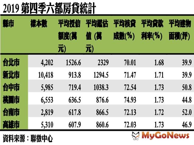 ▲2019第四季六都房貸統計(資料來源:聯徵中心)
