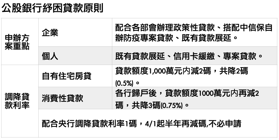 註：房屋貸款的利率，其計算方式都以「指標利率＋加碼利率＝房貸利率」，而指標利率，就是每一家銀行為了要貼近現在金融業的利率成本，計算出來的利率稱之「指標利率」。 資料來源：經濟部