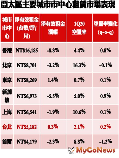 ▲亞太區主要城市市中心租賃市場表現