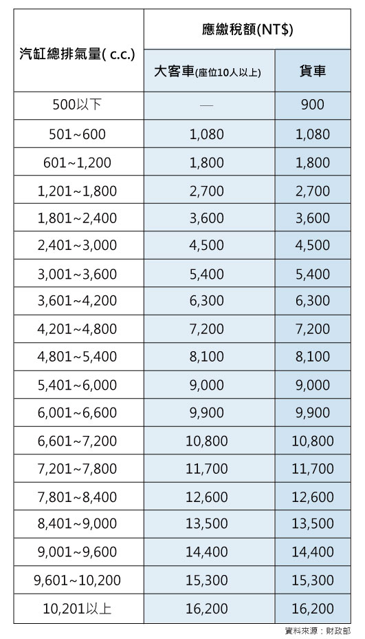 汽機車主必看懶人包 3分鐘就懂汽機車牌照稅 Yahoo奇摩汽車機車