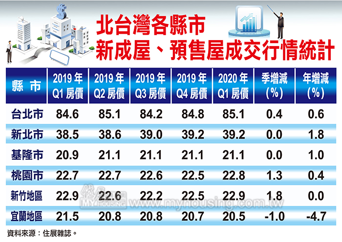 圖片/住展房屋網提供