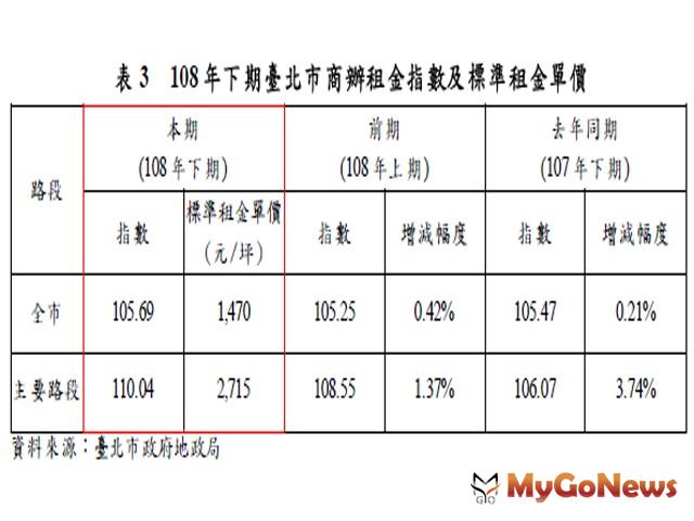 ▲表3 108年下期臺北市商辦租金指數及標準租金單價(資料來源:臺北市政府地政局)