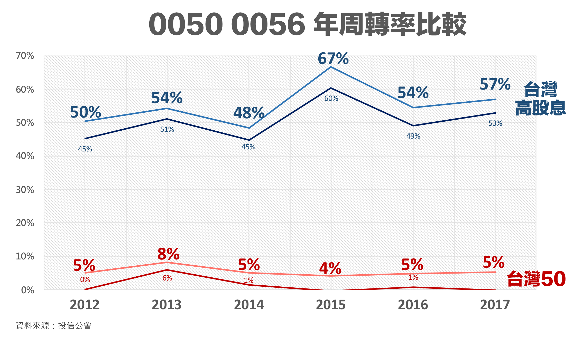 0050、0056年周轉率比較