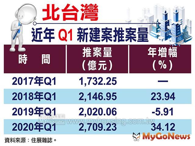 ▲北台灣近年Q1新建案推案量(資料來源:住展雜誌)