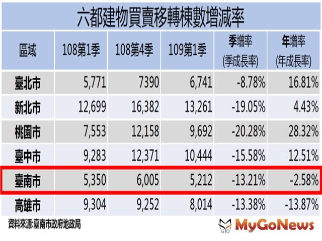 ▲六都建物買賣移轉棟數增減率(資料來源:臺南市政府地政局)