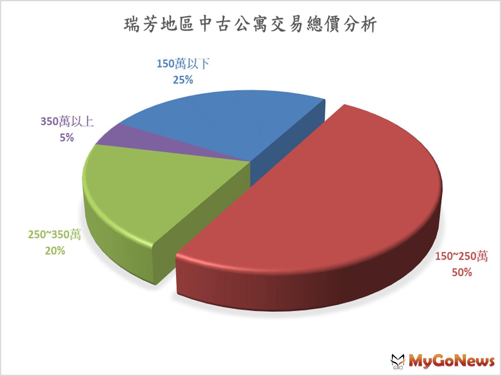 ▲瑞芳地區中古公寓交易總價分析