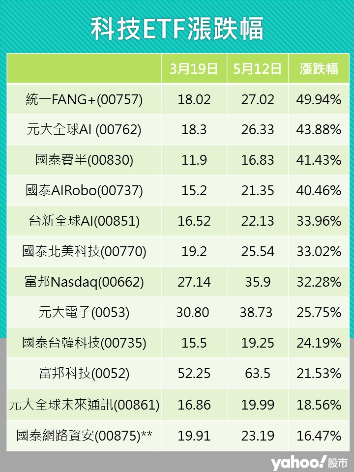 說明:國泰網路資安3/30新掛牌，統計期間自3/30起。