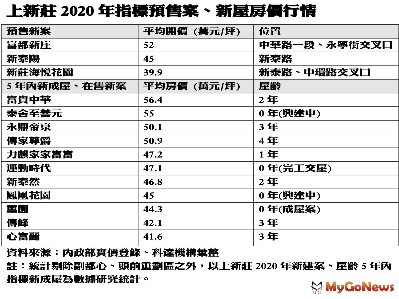 ▲上新莊2020年指標預售案、新屋房價行情(資料來源:內政部實價登錄、科達機構彙整)