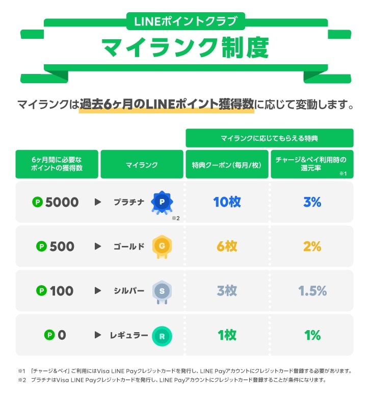 Line Payのポイント還元はなぜクレジットカード限定になってしまったのか 佐野正弘 Engadget 日本版