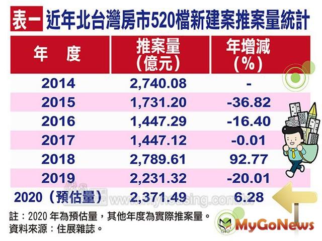 ▲表一近年北台灣房市520檔新建案推案量統計(資料來源:住展雜誌)