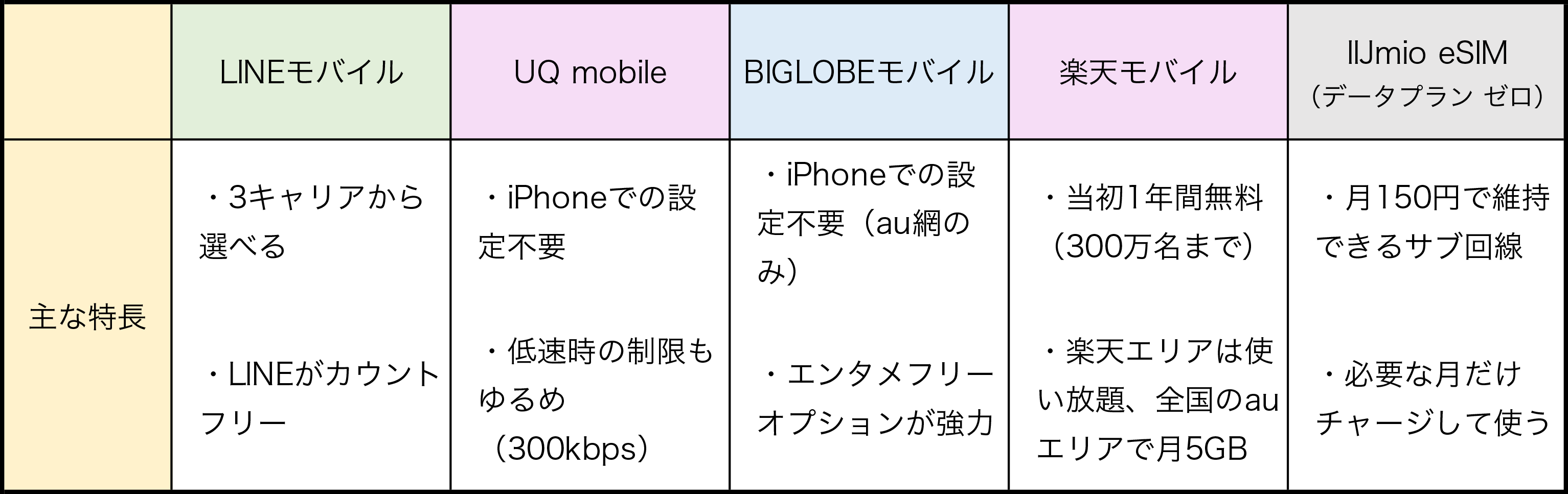 Iphone Seは格安simとも相性 Line Uq 楽天など5サービスで比較 Engadget 日本版