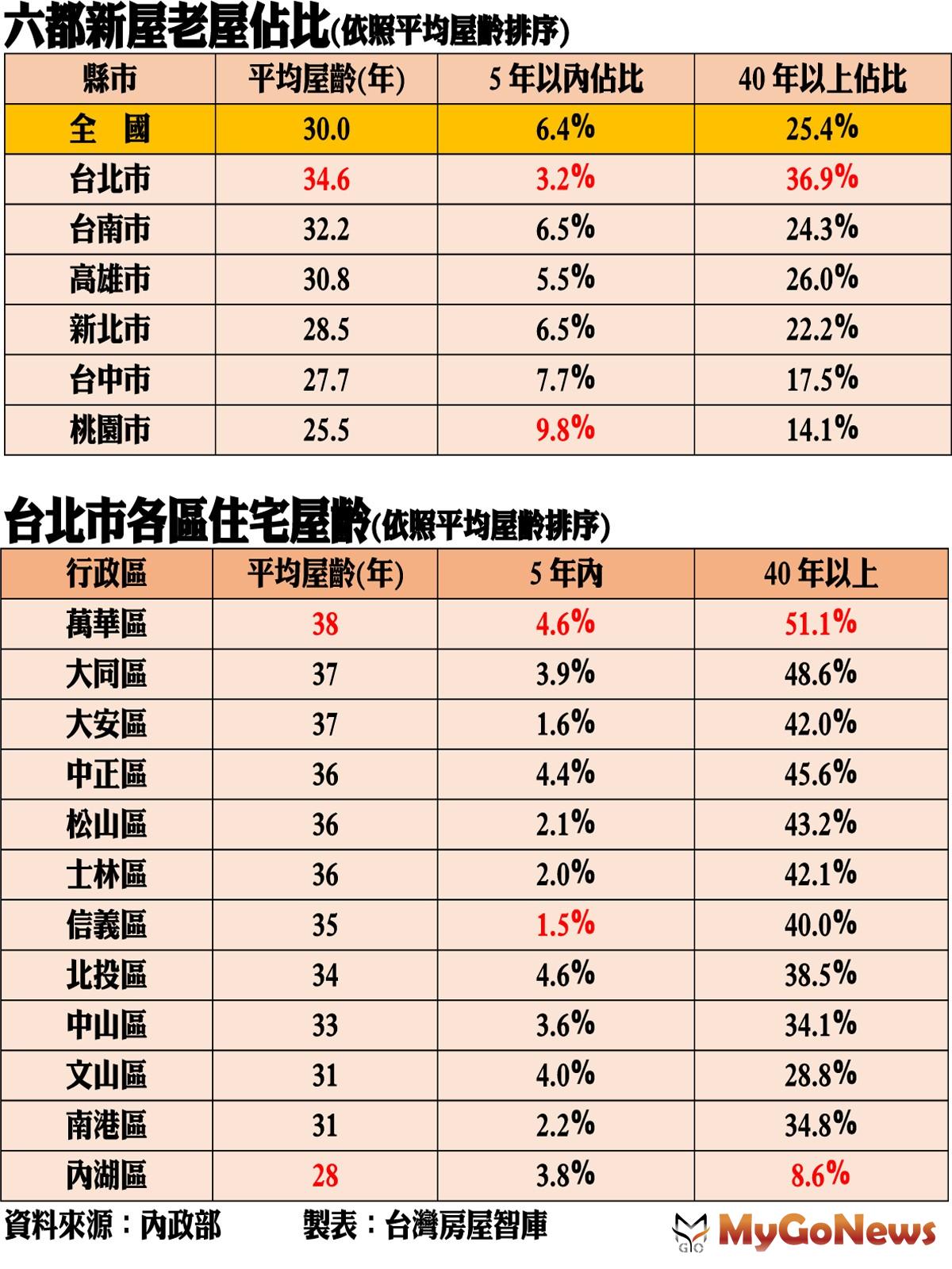 ▲六都新屋老屋佔比(依照平均屋齡排序)及台北市各區住宅屋齡(依照平均屋齡排序)(資料來源:內政部)