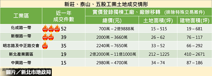 圖片/新北市地政局提供
