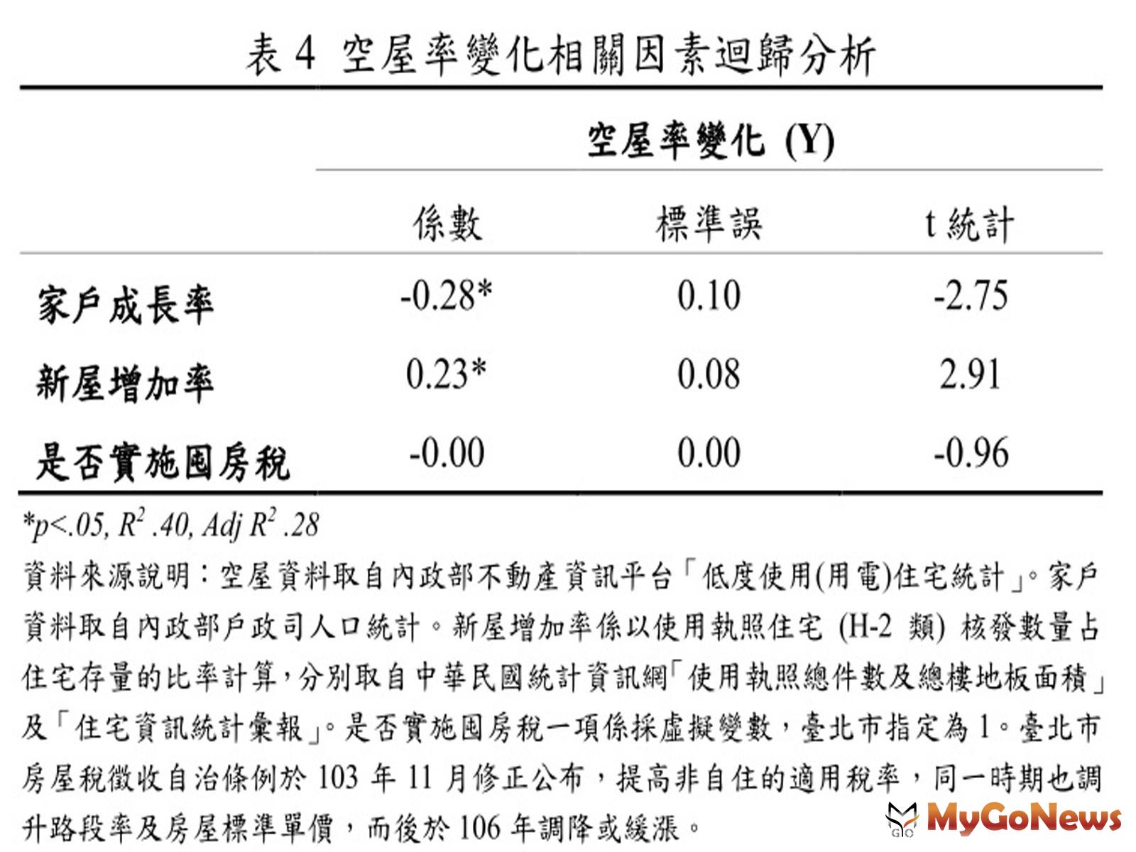 ▲表4 空屋率變化相關因素迴歸分析(資料來源:空屋資料取自內政部不動產資訊平台「低度使用(用電)住宅統計」。家戶資料取自內政部戶政司人口統計。新屋增加率係以使用執照住宅(H-2類)核發數量占住宅存量的比率計算，分別取自中華民國統計資訊網「使用執照總件數及總樓地板面積」及「住宅資訊統計彙報」。是否實施囤房稅一項係採虛擬變數，臺北市指定為1。臺北市房屋稅徵收自治條例於103年11月修正公布，提高非自住的適用稅率，同一時期也調升路段率及房屋標準單價，而後於106年調降或緩漲。)