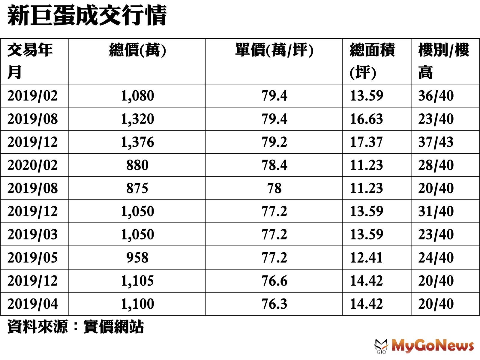 ▲新巨蛋成交行情(資料來源:實價網站)