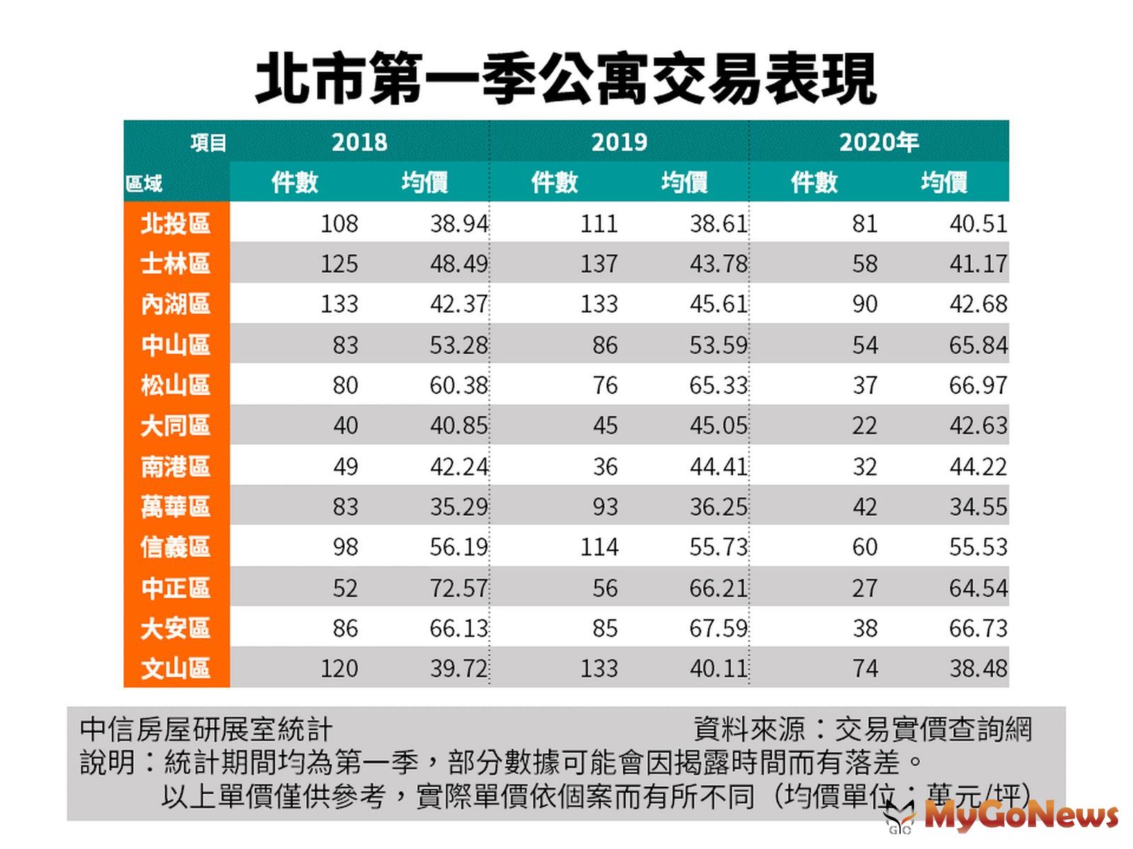 ▲北市第一季公寓交易表現(資料來源:交易實價查詢網)
