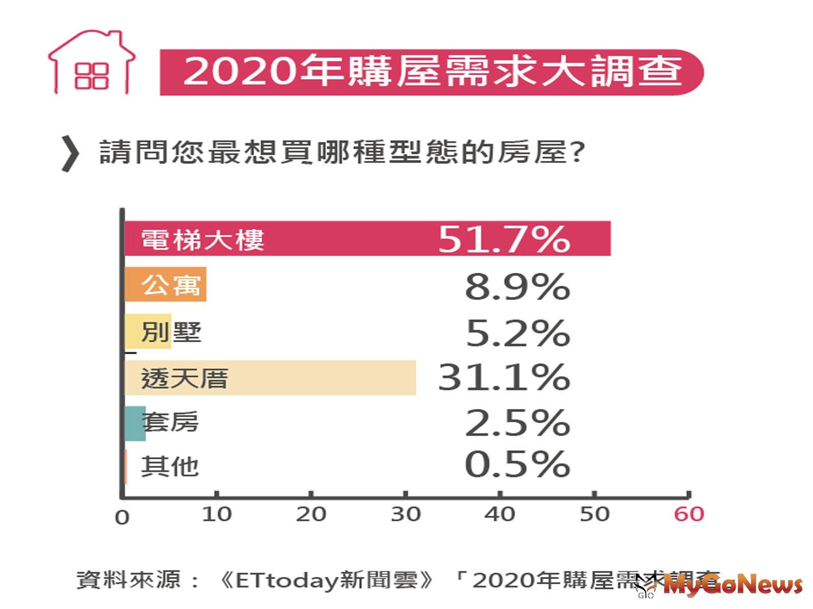 ▲2020年購屋需求大調查(資料來源:《ETtoday新聞雲》「2020年購屋需求調查」)
