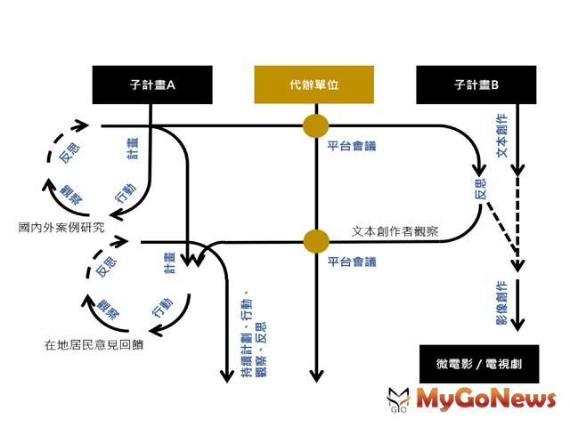 ▲林口社宅公共藝術啟動，社區營造讓多元群族更融合(圖：國家住都中心)
