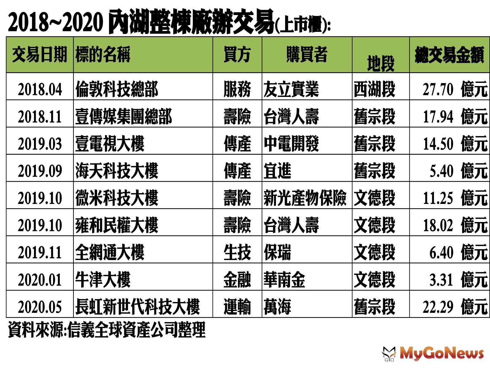 ▲2018~2020內湖整棟廠辦交易(上市櫃)(資料來源:信義全球資產公司整理)