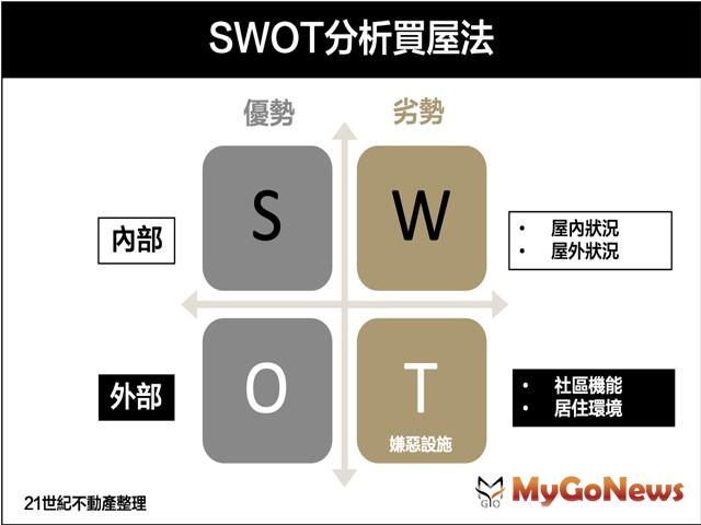 ▲疫情吸引精準買家出手 房仲專家教您用SWOT分析看屋重點(圖:21世紀不動產)