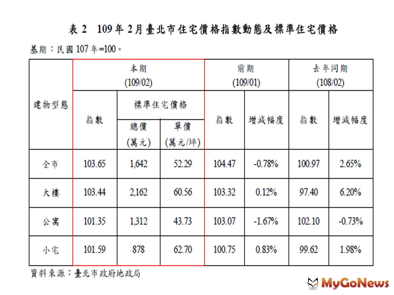 ▲表2 109年2月臺北市住宅價格指數動態及標準住宅價格(資料來源:臺北市政府地政局)