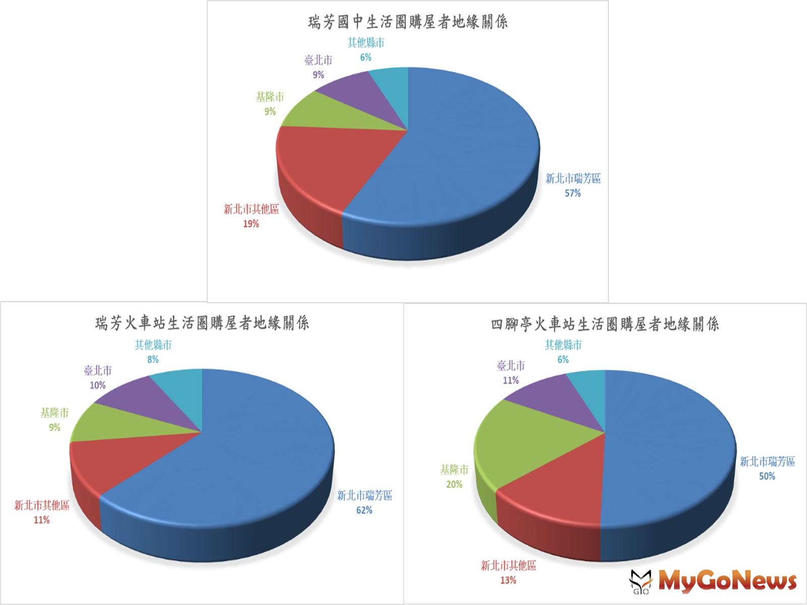▲瑞芳國中生活圈購屋者地緣關係及瑞芳火車站生活圈購屋者地緣關係及四腳亭火車站生活圈購屋者地緣關係