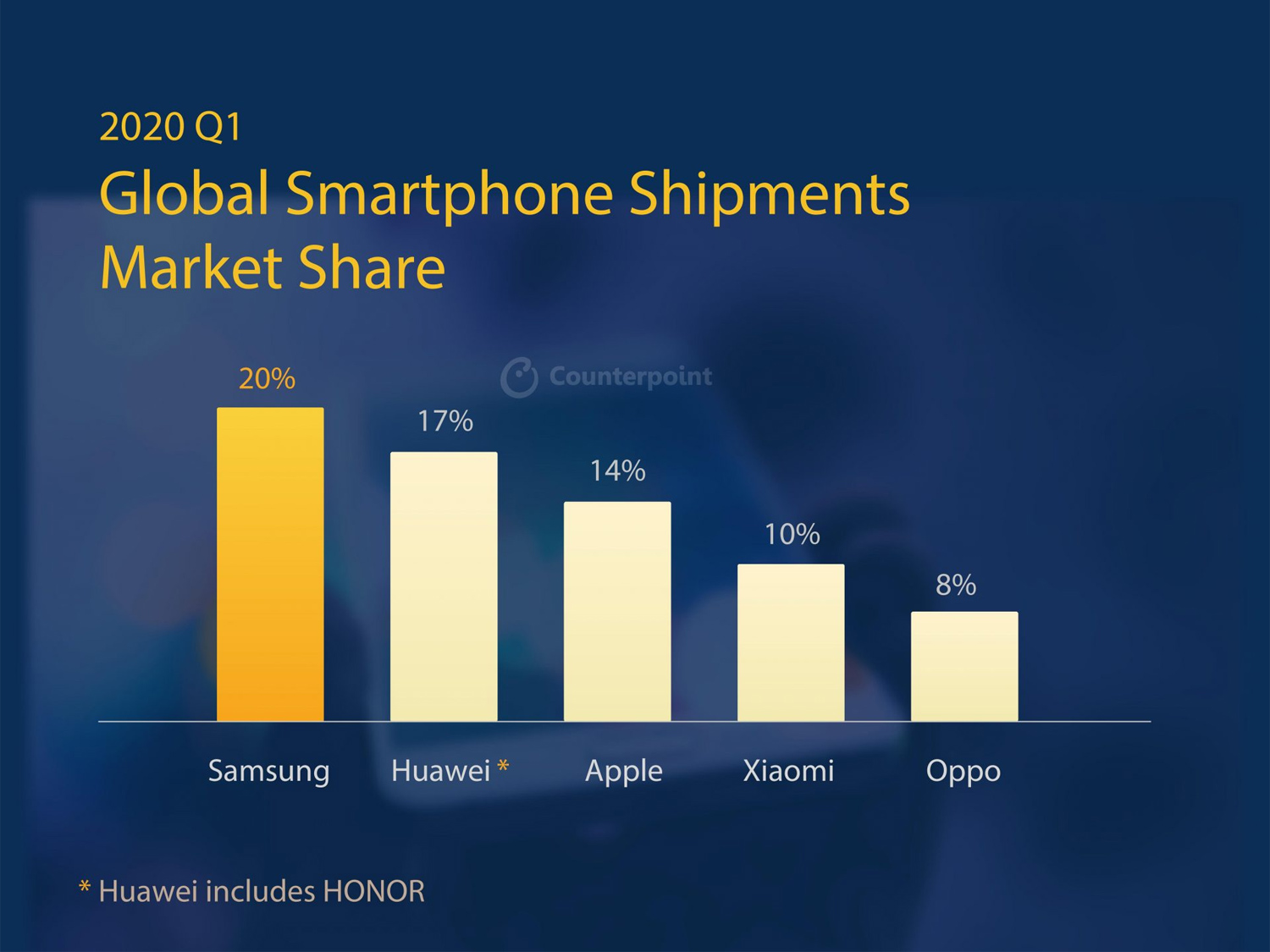 アップルのシェア2位も見える 2020年第1四半期のスマホ市場は意外な結果に 山根博士のスマホよもやま話 Engadget 日本版