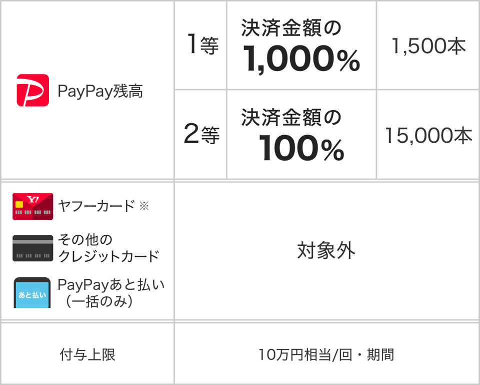 PayPay returns up to 1000% online payment in June with Uber Eats 