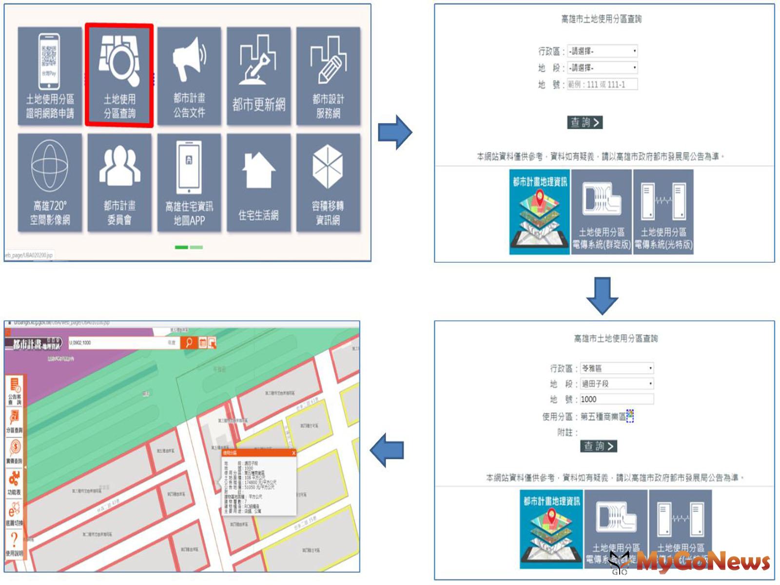 ▲分區查詢步驟(圖：高雄市政府)