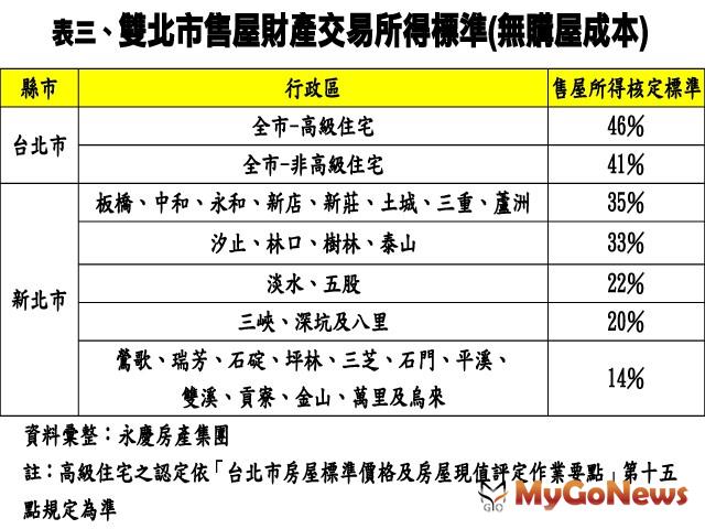 ▲表三、雙北市售屋財產交易所得標準(無購屋成本)(資料來源:永慶房產集團)