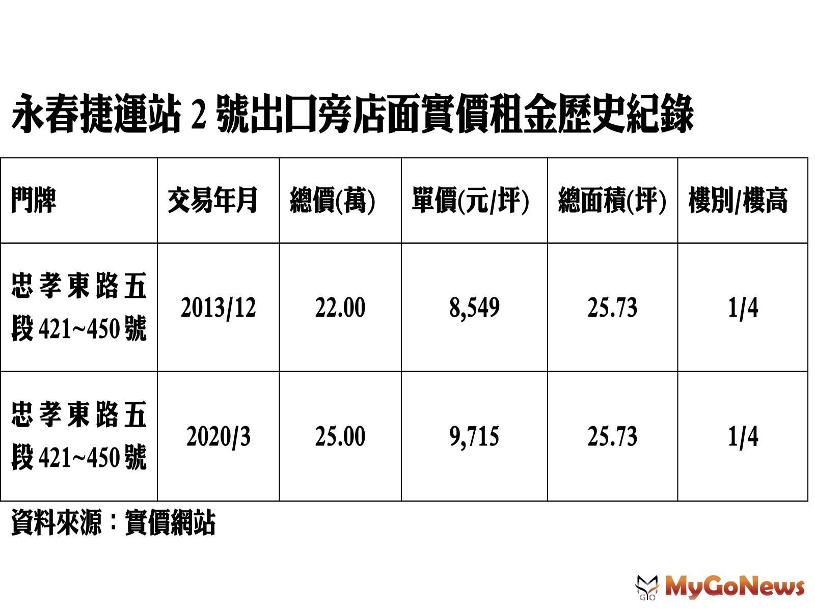 ▲永春捷運站2號出口旁店面實價租金歷史紀錄(資料來源:實價網站)