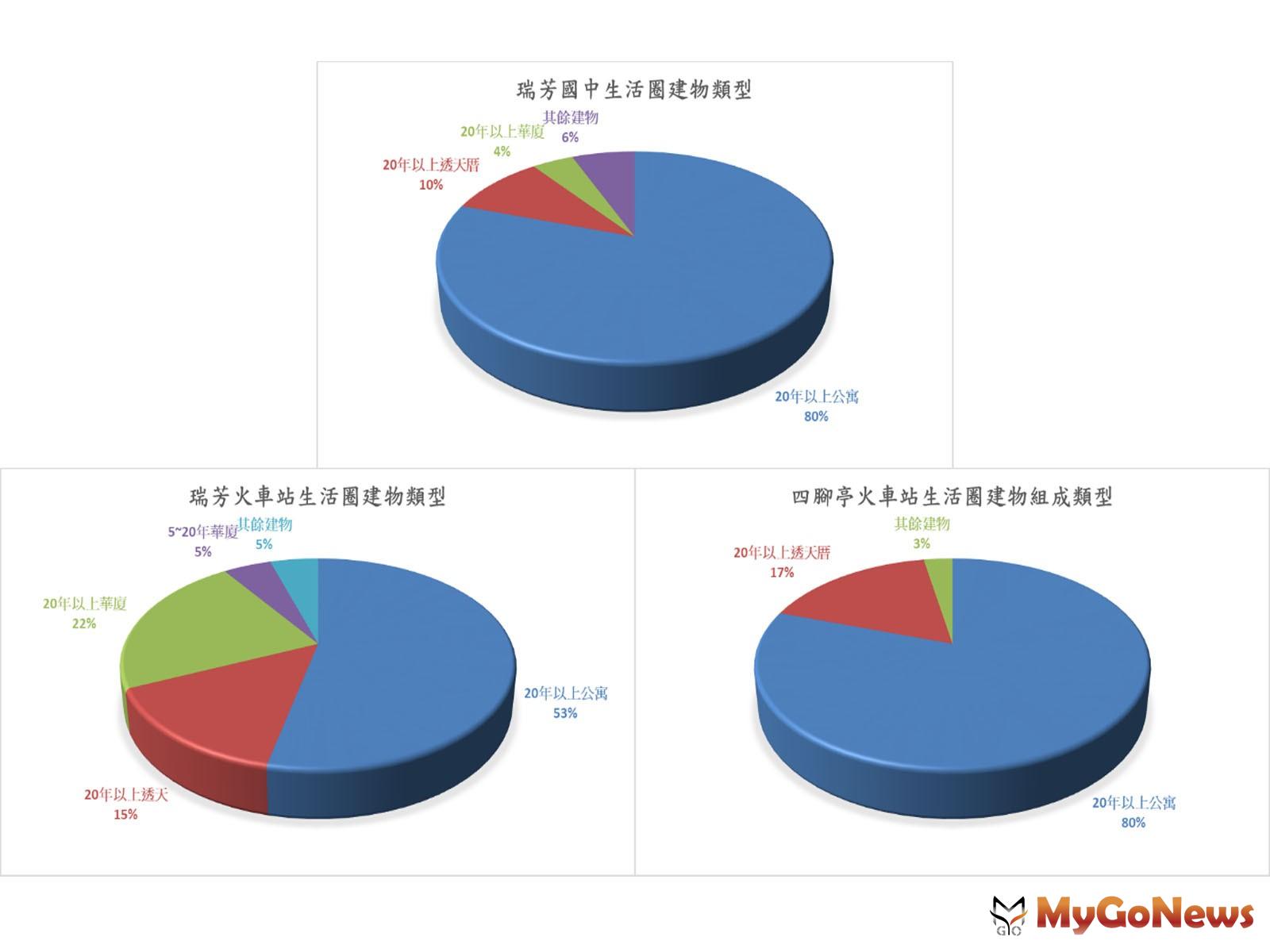 ▲瑞芳國中生活圈建物類型及瑞芳火車站生活圈建物類型及四腳亭火車站生活圈建物組成類型