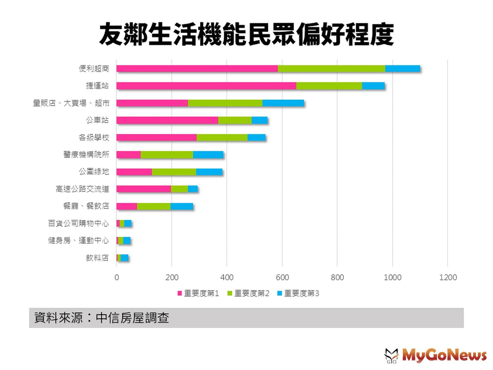 ▲友鄰生活機能民眾偏好程度(資料來源:中信房屋調查)