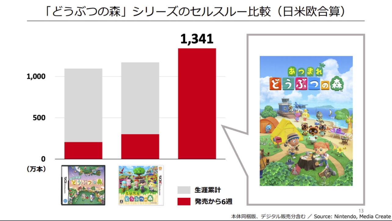 「あつまれ どうぶつの森」販売本数1177万に──任天堂決算発表 - Engadget 日本版