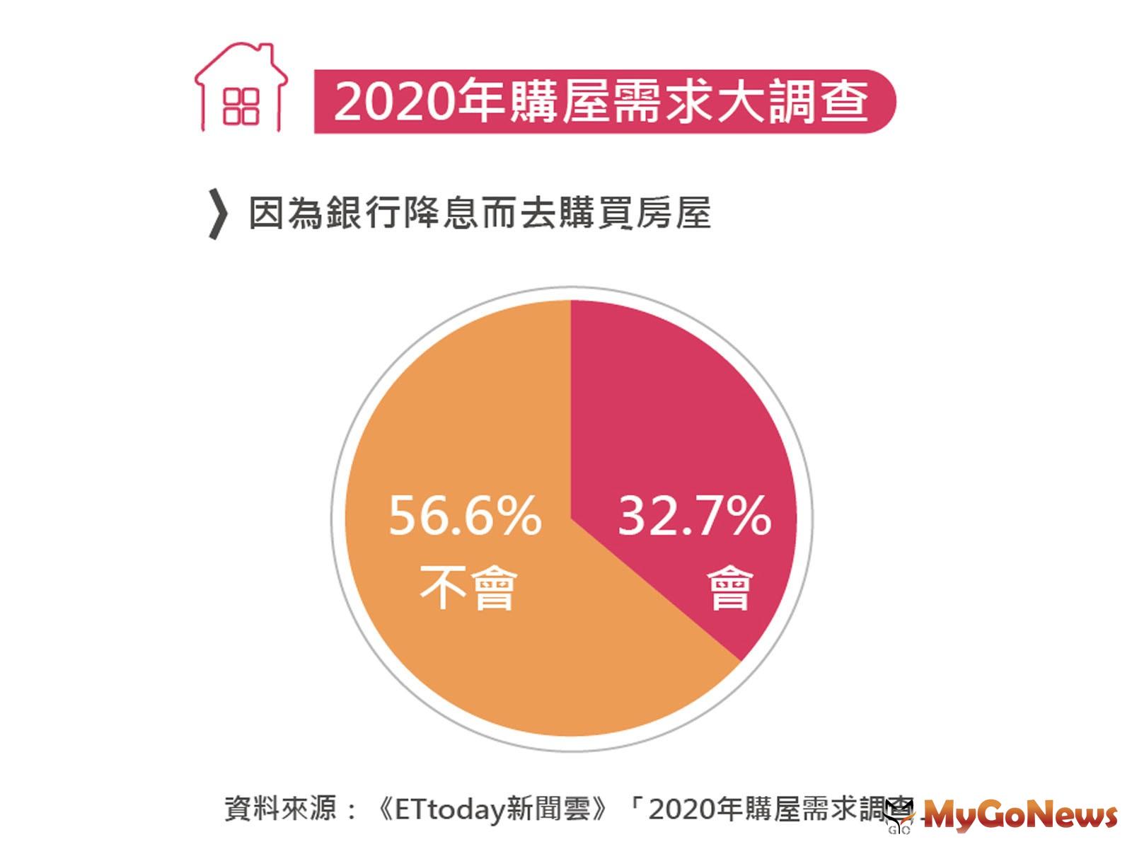 ▲2020年購屋需求大調查(資料來源:《ETtoday新聞雲》「2020年購屋需求調查」)