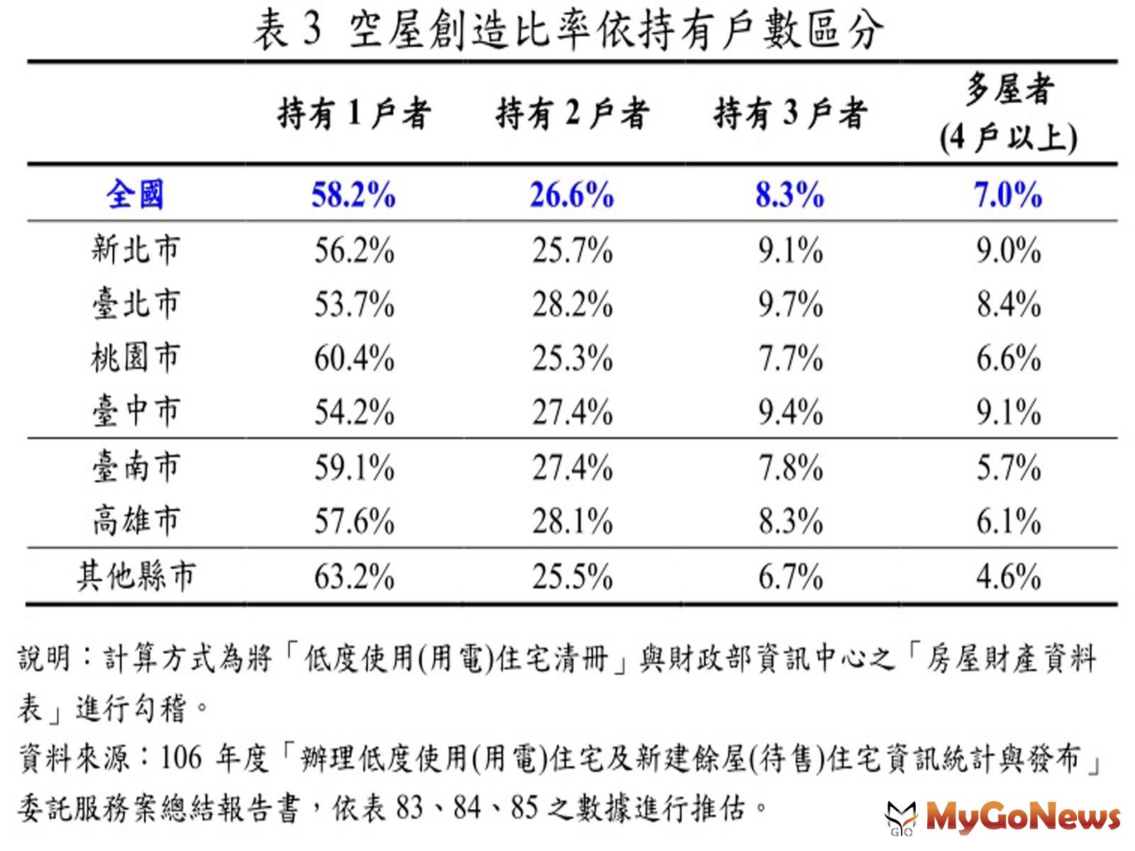 ▲表3 空屋創造比率依持有戶數區分(資料來源:106年度「辦理低度使用(用電)住宅及所建餘屋(待售)住宅資訊統計與發布」委託服務案總結報告書，依表83、84、85之數據進行推估)
