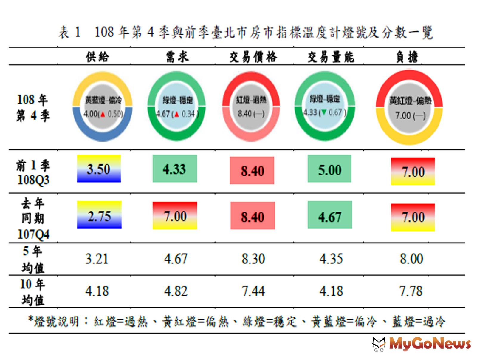 ▲表1 108年第4季與前季臺北市房市指標溫度計燈號及分數一覽
