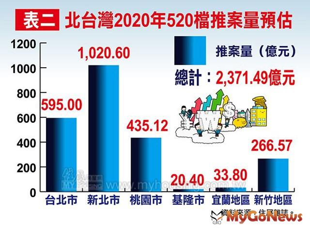 ▲表二 北台灣2020年520檔推案量預估(資料來源:住展雜誌)