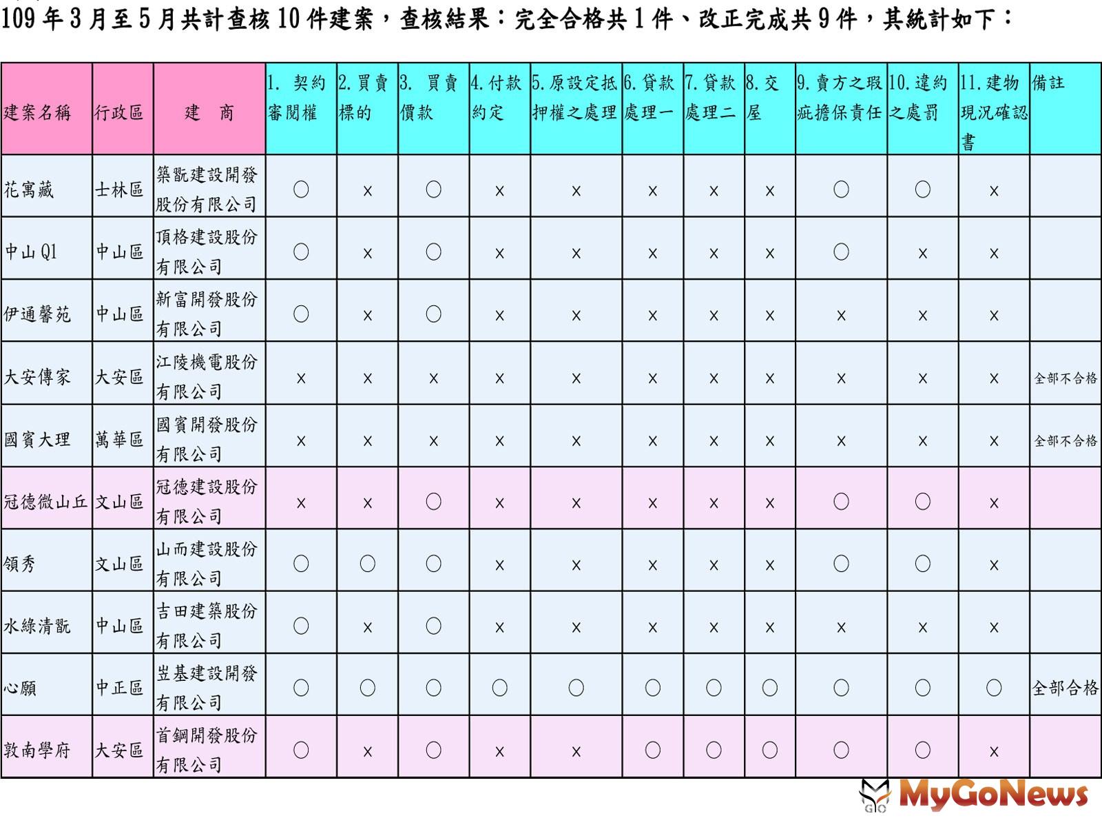 ▲109年3月至5月共計查核10件建案，查核結果:完全合格共1件、改正完成共9件，其統計如下:
