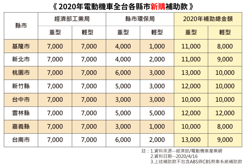 必看 2020全台電動機車補助懶人包 Yahoo奇摩汽車機車