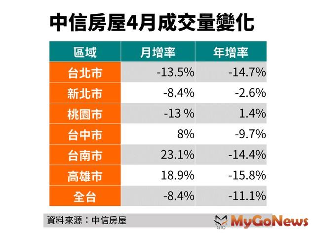 ▲中信房屋4月成交量變化(資料來源:中信房屋)