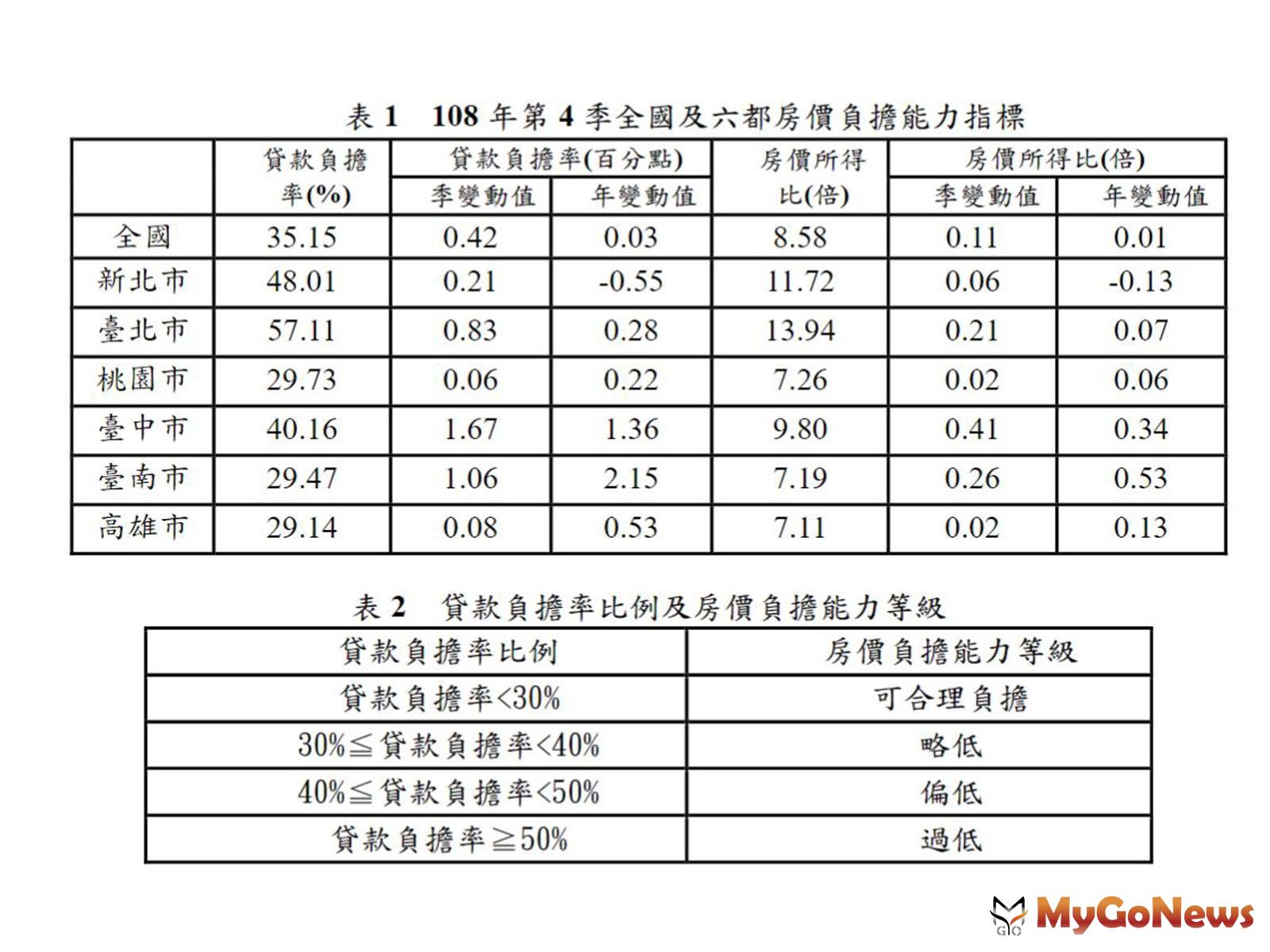▲表1 108年第4季全國及六都房價負擔能力指標及表2 貸款負擔率比例及房價負擔能力等級