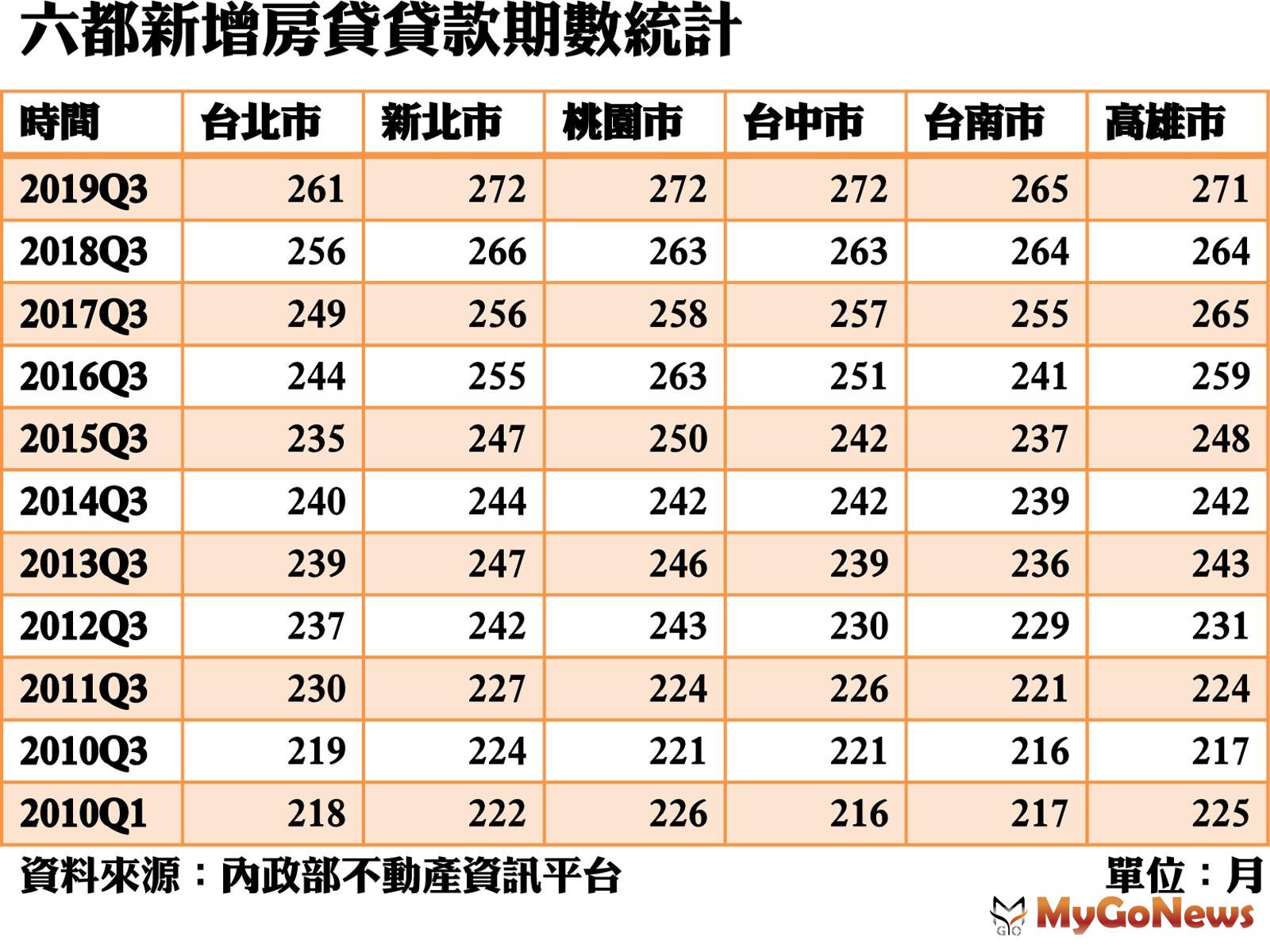 ▲六都新增房貸貸款期數統計(資料來源:內政部不動產資訊平台)