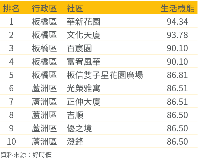▲新北市社區生活機能分數Top10
